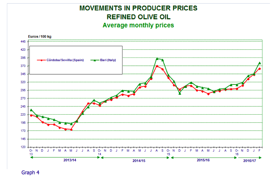 World trade in olive oil, producer prices